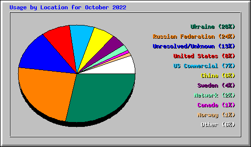 Usage by Location for October 2022