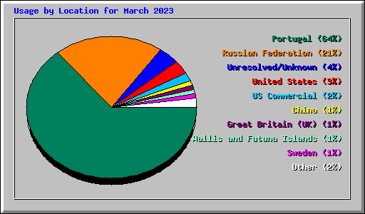 Usage by Location for March 2023
