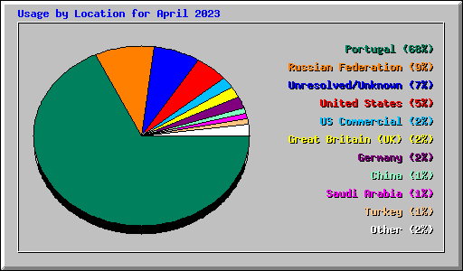 Usage by Location for April 2023