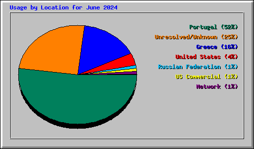 Usage by Location for June 2024