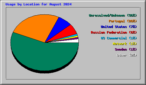 Usage by Location for August 2024