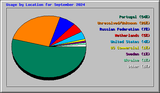 Usage by Location for September 2024