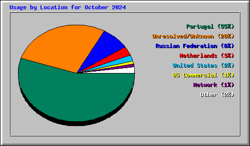 Usage by Location for October 2024