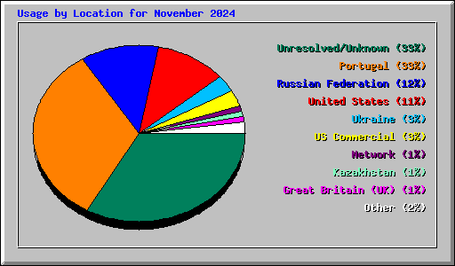 Usage by Location for November 2024