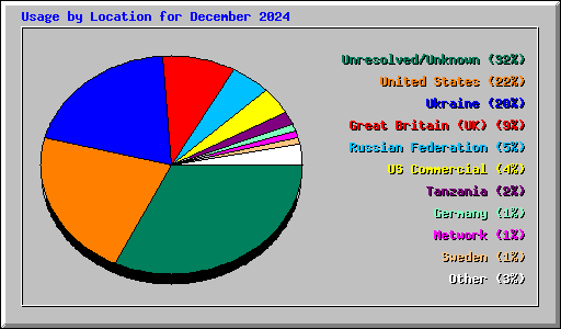 Usage by Location for December 2024