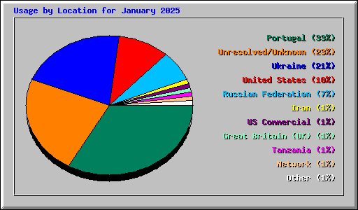 Usage by Location for January 2025