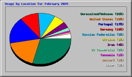 Usage by Location for February 2025