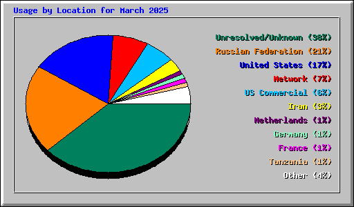 Usage by Location for March 2025