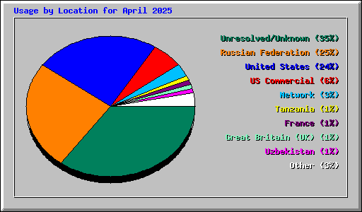 Usage by Location for April 2025
