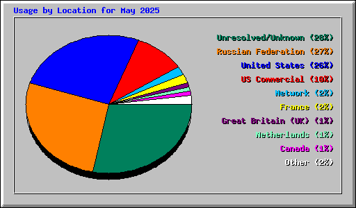 Usage by Location for May 2025