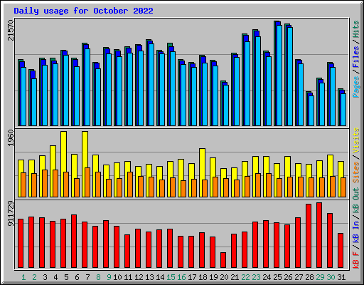 Daily usage for October 2022