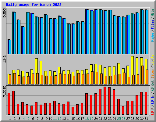Daily usage for March 2023