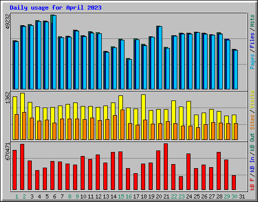 Daily usage for April 2023