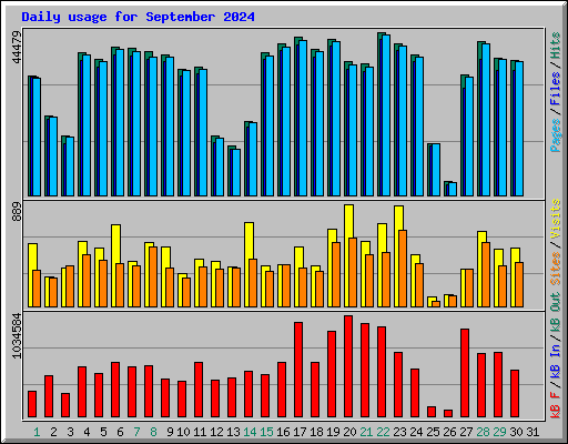 Daily usage for September 2024