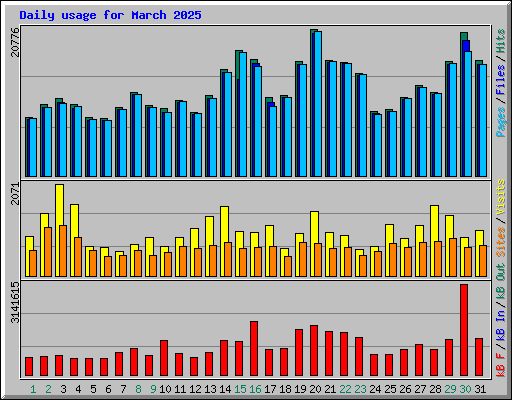 Daily usage for March 2025