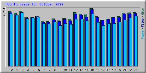 Hourly usage for October 2022