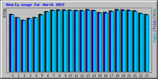 Hourly usage for March 2023