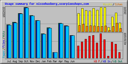 Usage summary for nissehusberg.scorpionshops.com
