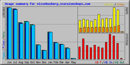 Usage summary for nissehusberg.scorpionshops.com